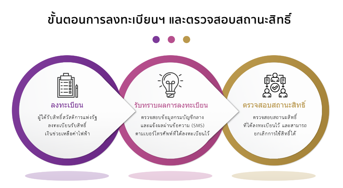 โครงการลงทะเบียนเพื่อสวัสดิการแห่งรัฐ ปี 2565